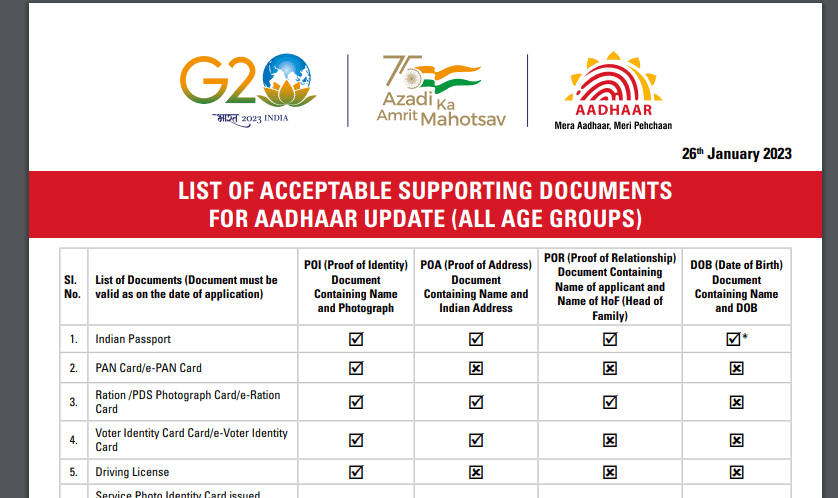 Essential Aadhar Document Updation FAQ: Your Top Questions Answered