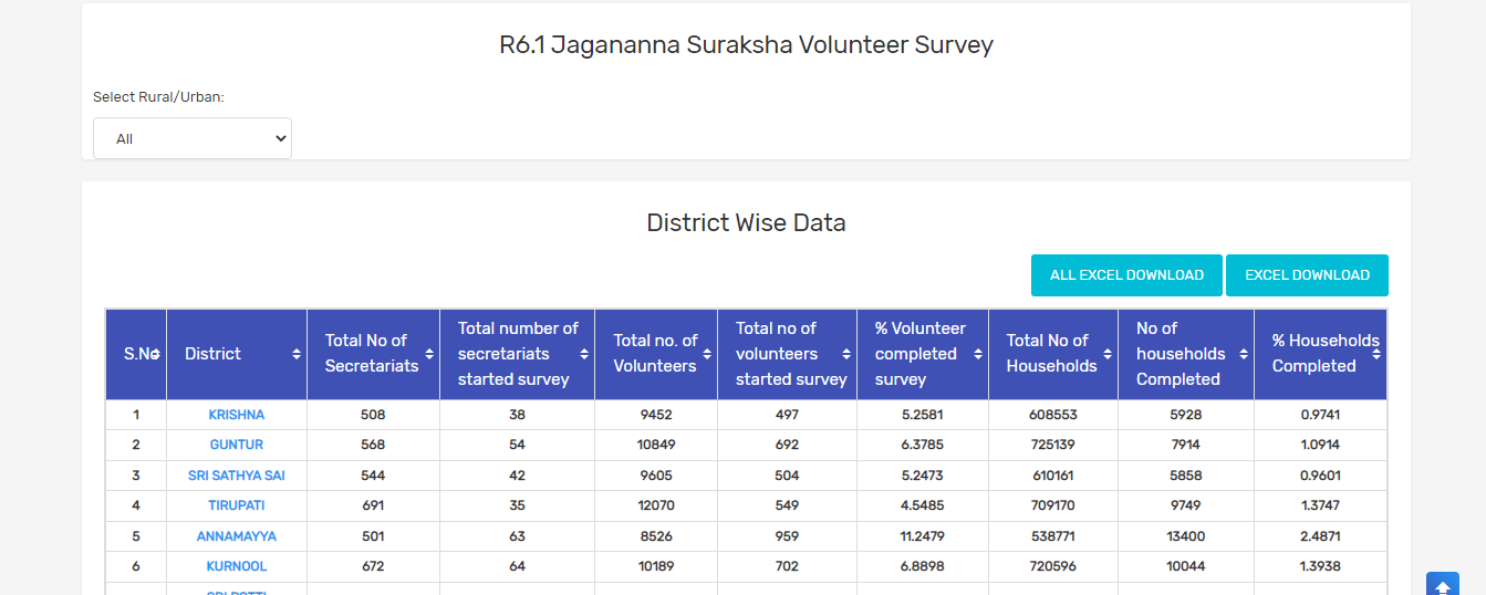 jagananna suraksha Volunteer Survey dash Board